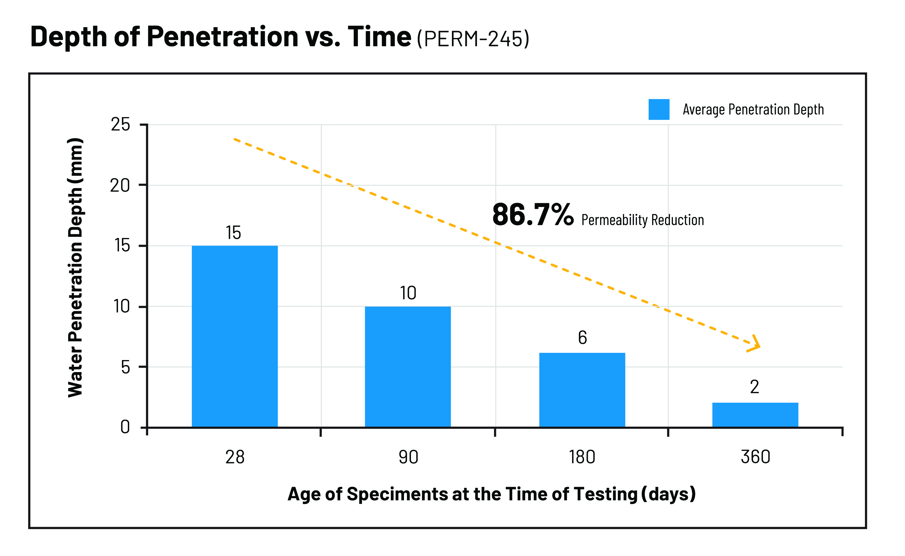 Permeability Test (PERM-245): Depth of penetration vs. Time