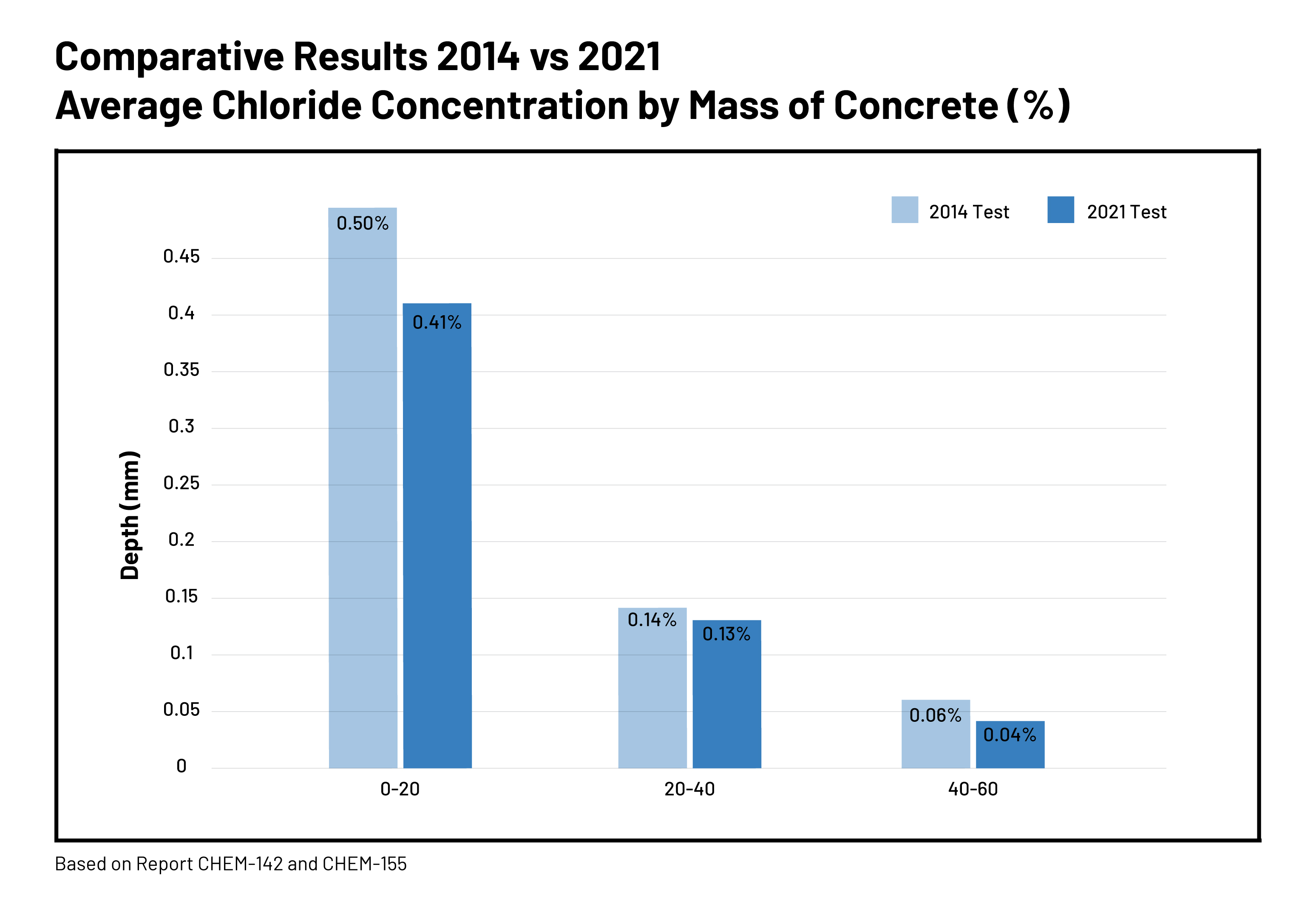 A bar graph comparing chloride concentration at different depths in concrete, based on test data from 2014 and 2021 at Lascelles Wharf, Geelong, Australia. The graph shows chloride concentration decreasing with depth, with 2021 values generally lower than 2014.