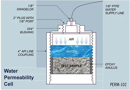 Prevents infiltration & exfiltration of liquids Prevents infiltration & exfiltration of liquids