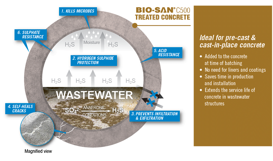 Xypex Biosan C500 Xypex Biosan C500