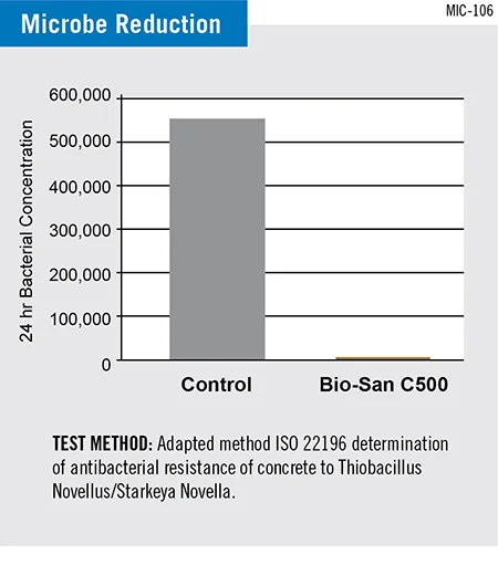 Microbe Reduction